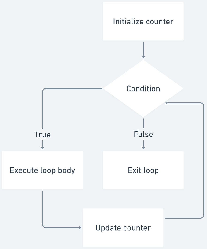 for loop flowchat