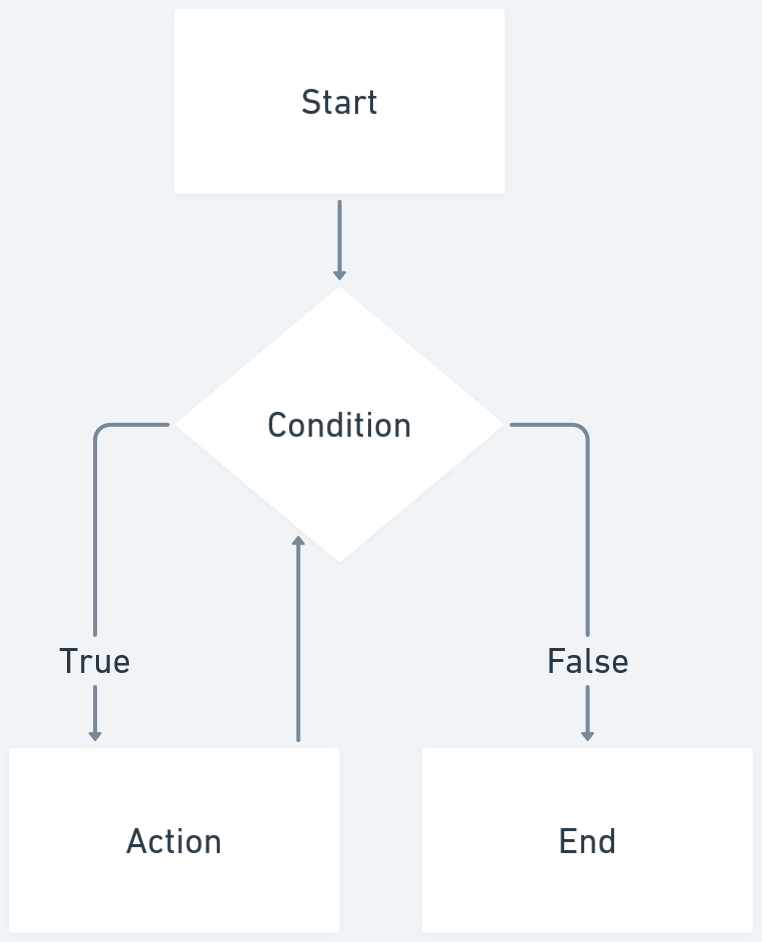while loop flowchat